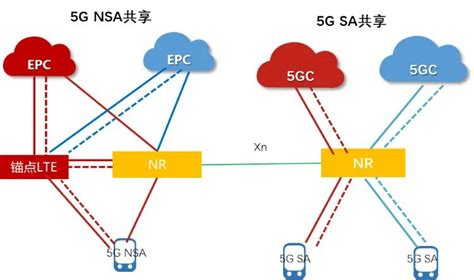 5G共建共享NSA向SA演进技术方案研究 | 爱尖刀