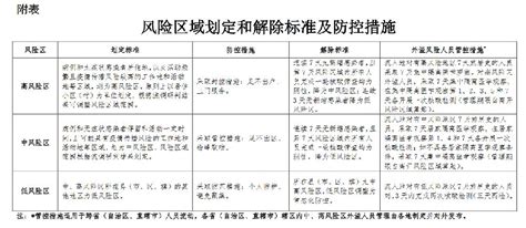 2022高中低风险划定和解除标准及防控措施是什么- 郑州本地宝