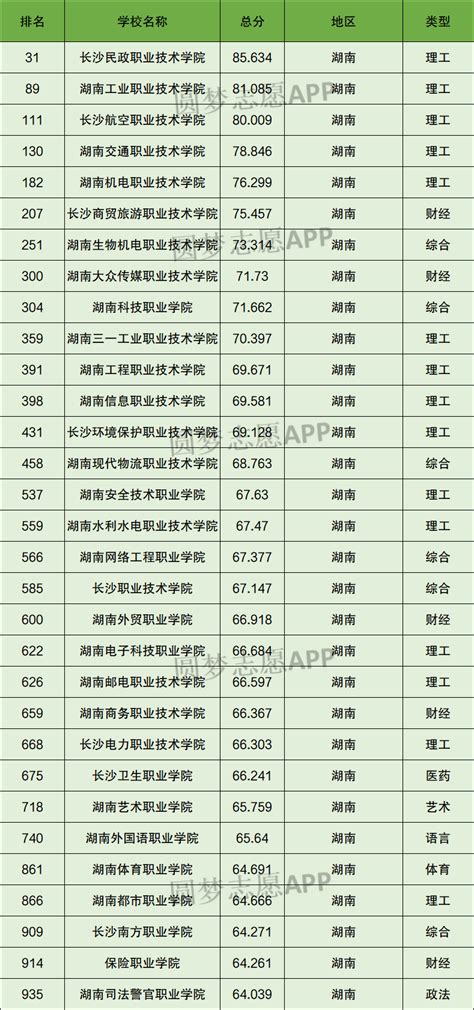 长沙大专学校排名(长沙大专学校排名及分数线公办) - 岁税无忧科技
