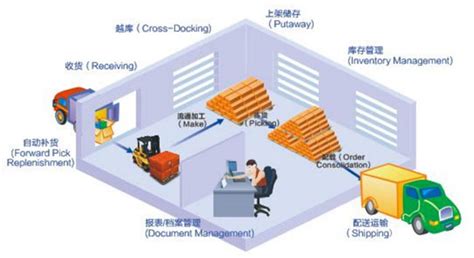 3PL|第三方仓储物流|仓储物流系统~威恩3PL第三方仓储物流管理软件