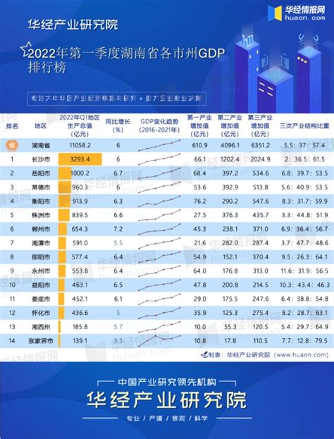 2022年第一季度湖南省各市州GDP排行榜：长沙高调领跑，增速与全省持平_财富号_东方财富网