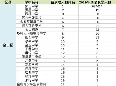 2017金山区初中排名（含预录取人数）_上海爱智康