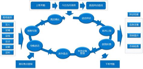 SFA_新零售_线上线下_销售自动化管理系统 - 产品体系 - 南京美驰资讯