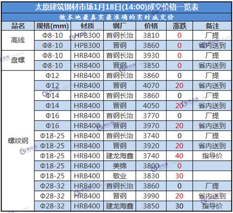 太原建筑钢材市场1月18日(14:00)成交价格一览表 - 布谷资讯