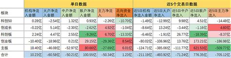 【2022/12/9主力资金流向数据】 #一起关注主力资金#数据说明：1.此数据按成交金额分布进行统计，小于4万定义为散户资金，4-20万为中 ...