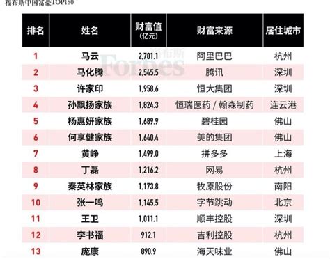中国首富排行榜2022年前十名（中国十大首富前十名排行榜）_玉环网