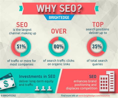 Why SEO Is Important and a Huge Opportunity | BrightEdge
