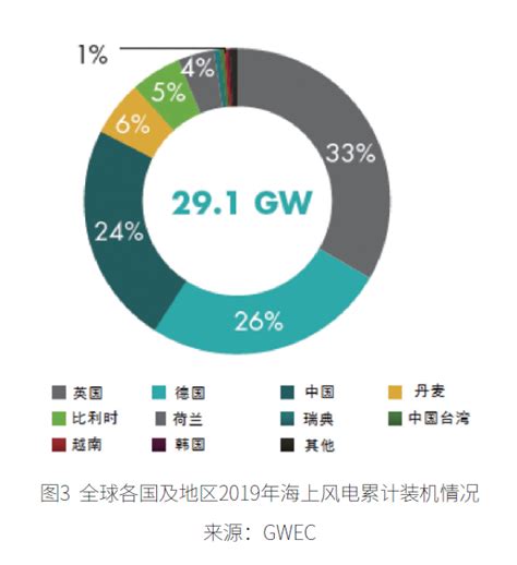 2019中国海上风电新增装机排名公布！上海电气、远景、金风位列前三！