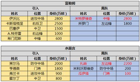 2023-24赛季英超夏窗转会一览-天天盈球