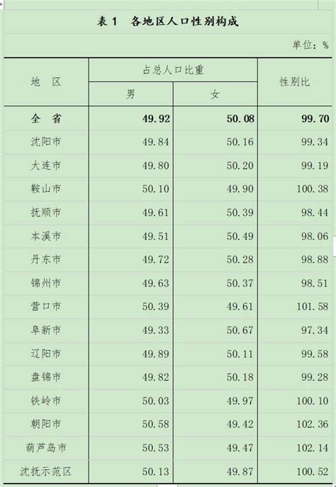 最新公布！辽宁省人口数量、年龄构成、男女比例都在这里_澎湃号·政务_澎湃新闻-The Paper