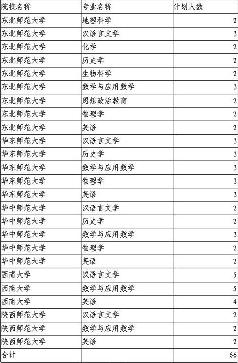 “国家优师计划”河南公费师范生志愿今日填报，共招3566人！_澎湃号·媒体_澎湃新闻-The Paper