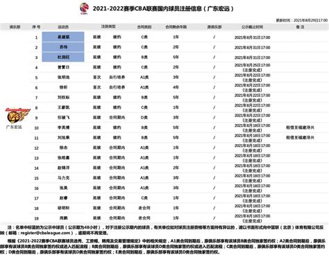 2021-2022赛季CBA广东队球员名单：赵睿、胡明轩在列 - 球迷屋