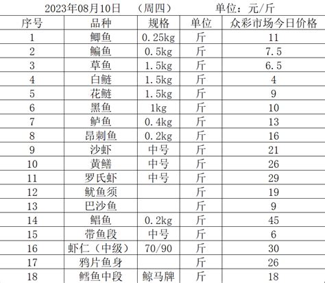 2023年8月10日水产价格参考表_南京农副产品物流中心