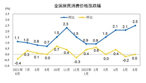 31省份6月CPI出炉：上海物价涨幅独降，你家乡涨多少？__财经头条