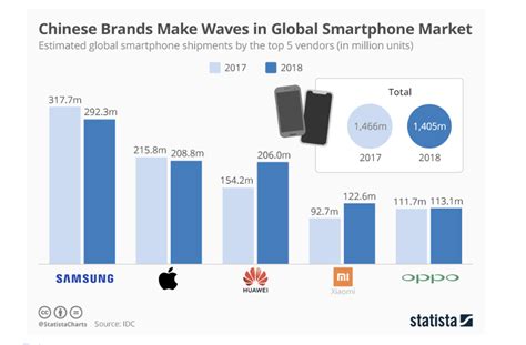 2018年Q3智能手机报告出炉：华为销量第一-华为,小米,OPPO,vivo, ——快科技(驱动之家旗下媒体)--科技改变未来