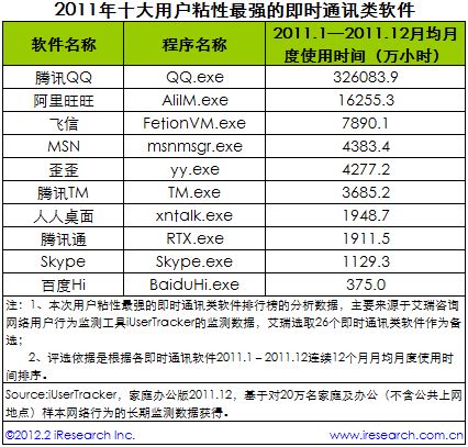 2011年中国十大最佳即时通讯类软件排行榜_E网资料_西部e网