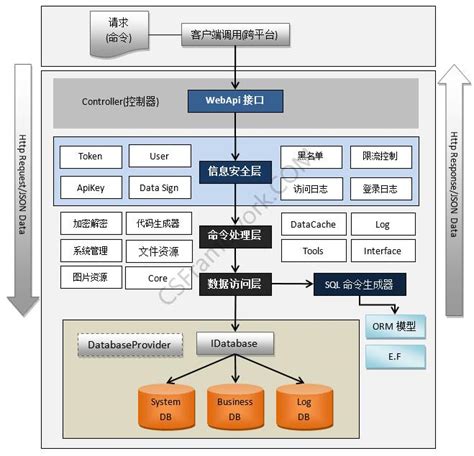 CSFramework.WebAPI 后端框架系统架构图|C/S开发框架|C/S框架网