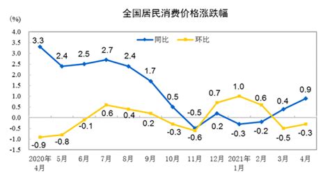 【价格】2022年5月中国居民消费价格指数统计_观研报告网