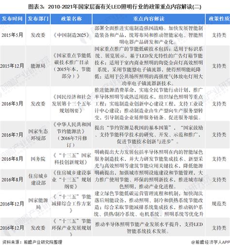 2022年中国LED照明行业市场规模及其行业发展机遇预测分析（图）-中商情报网