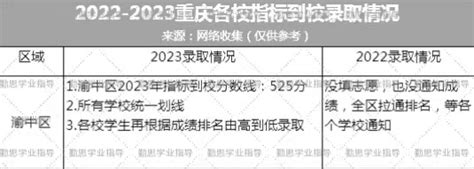 2023重庆指标到校录取分数上涨，到底是何原因？_勤思优才教育官网
