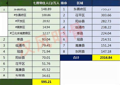 2020年聊城市生产总值（GDP）及人口情况分析：地区生产总值2316.84亿元，常住常住人口595.21万人_智研咨询