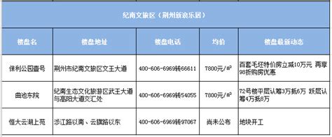 荆州新房房价动态一览（53楼盘、2020年4月）-市场成交-荆州乐居网