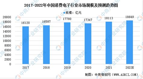 2022年中国消费电子行业市场规模及发展趋势预测分析（图）-中商情报网
