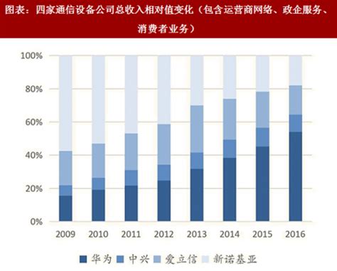 2018年中国5G 无线主设备行业市场格局分析及投资规模预测（图）_观研报告网