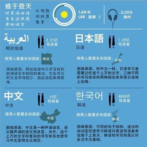 最难学语言排行榜_世界最难学语言排行榜_中国排行网