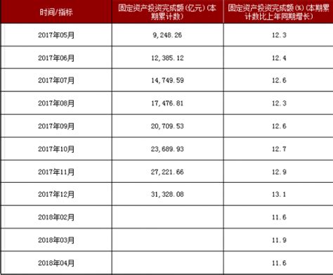 2018年1-4月湖南固定资产投资完成额累计数比上年同期增长11.6% 较1-3月下降了0.3个百分点_观研报告网