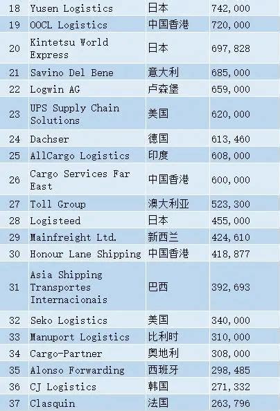 2023全球海运、空运货代50强榜单出炉！ - 行业信息 - 深圳市国际货运代理协会