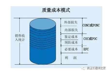 质量成本的构成-盈飞无限® SPC