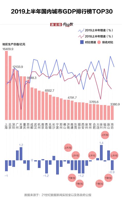 2017年中国31省市GDP排名、主要城市GDP增速、主要城市固定资产投资占GDP比重情况分析【图】_智研咨询