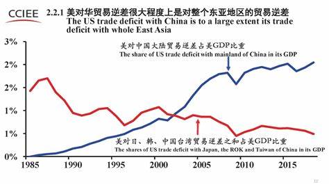 中美贸易顺差是多少历年