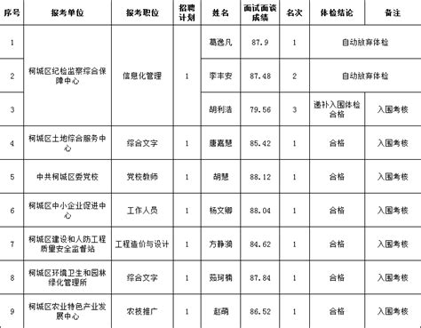 2022年衢州市柯城区面向高校优秀应届毕业生招聘事业单位工作人员体检合格和入围考核人员名单