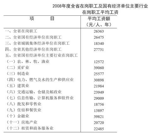 安徽省关于发布2008年度全省在岗职工平均工资的通知