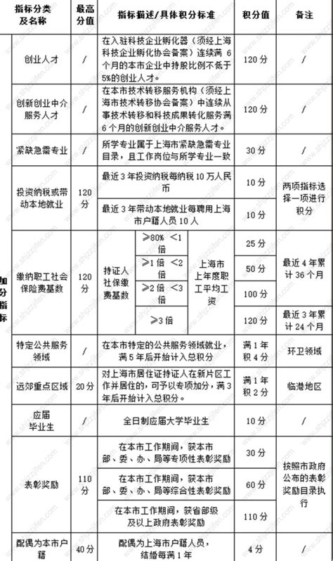 上海市居住证积分模拟打分入口！2022年最新版-居住证积分网