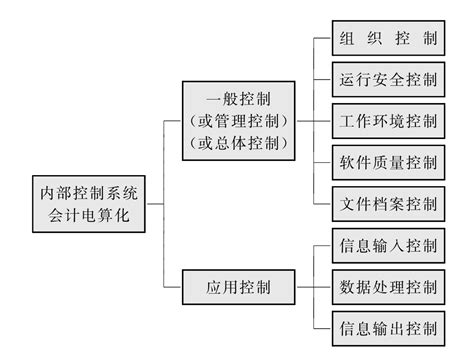 第五节 内部控制（5个目标+5个要素） - 知乎