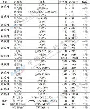 财联社3月2日讯，中国稀土行业协会公布今日主要稀土产品价格，铽系列、镝系列、镨系列、钕系列价格继续上涨。