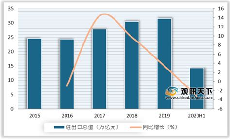 2020年中国外贸行业前景分析报告-行业现状调查与未来动向研究_观研报告网