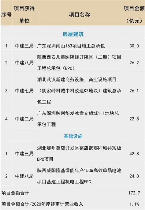 中国建筑重大项目公告_澎湃号·政务_澎湃新闻-The Paper