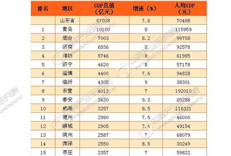2016年山东省15个市GDP排名：青岛总量第一 东营人均第一-中商情报网