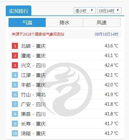 41℃，今天江津最高气温冲顶国家气象局全国排行榜。 周五还有个42度的预报。 - 江津在线E47.CN