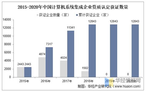 2022年中国计算机系统集成行业趋势，实现多元化与专业化是重要发展方向「图」_华经情报网_华经产业研究院