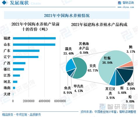 预见2022：《2022年中国水产养殖行业全景图谱》(附市场现状、竞争格局和发展趋势等)_行业研究报告 - 前瞻网