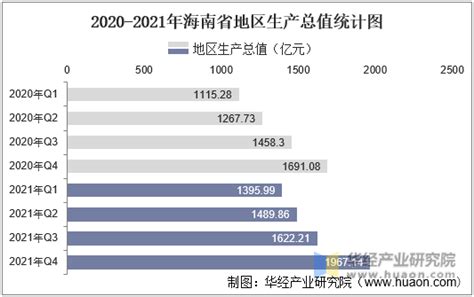 2010-2020年海南省地区生产总值、产业结构及人均GDP统计_地区宏观数据频道-华经情报网