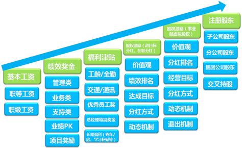 薪酬结构图图片
