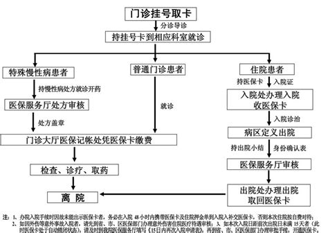 2022年城乡居民住院报销比例_重庆市医疗保障局