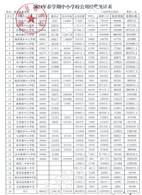 霍邱县2023年春学期义务教育阶段公用经费分配表_霍邱县人民政府