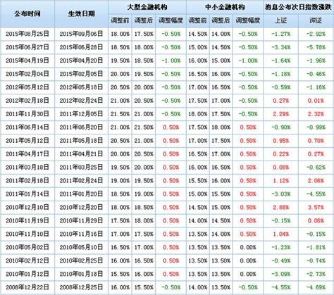 盘点央行历次降息对股市走势影响一览_凤凰财经